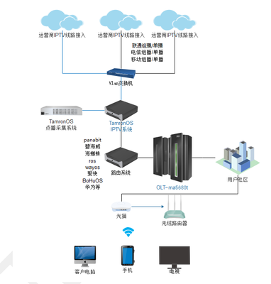 移動支付設備與單運營商IPTV源的融合應用